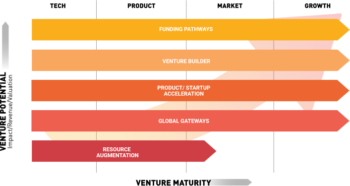 Venture Lifecycle Bar Chart